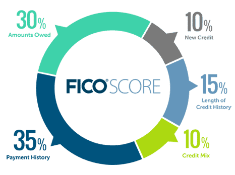 how FICO score is calculated